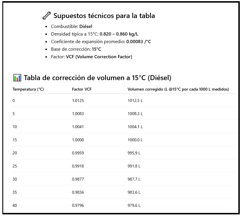 Tabla de corrección de volumen del diésel según temperatura y densidad con factor VCF a 15 grados Celsius