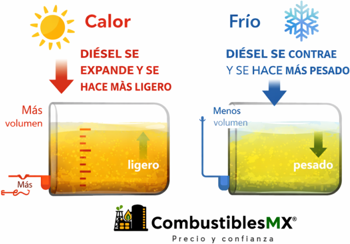 Cómo cambia la densidad del diésel con la temperatura: expansión con calor y contracción con frío en combustible