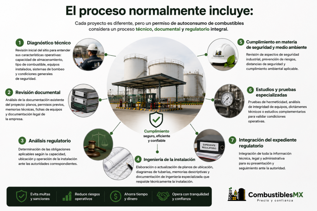 Infografía del proceso para conocer cuanto cuesta un permiso de autoconsumo de combustibles en México con diagnóstico técnico, revisión documental, análisis regulatorio e integración del expediente